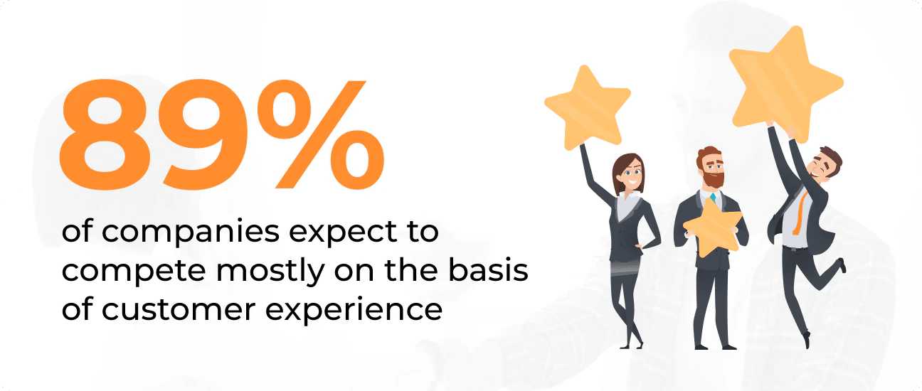 “89% of companies expect to compete mostly on the basis of customer experience.”