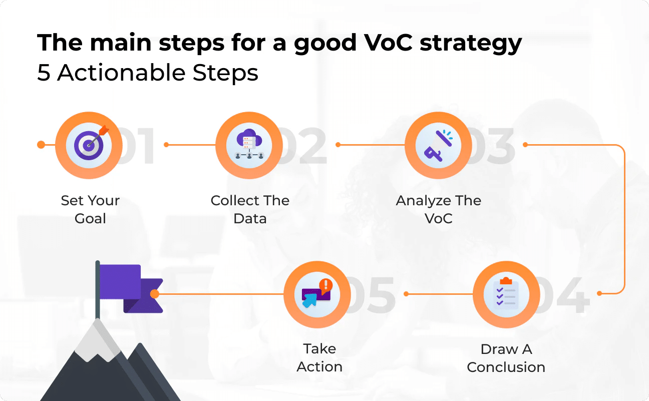 The main steps for a good VoC strategy