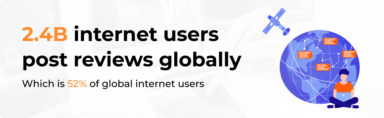 52% of global internet users post reviews