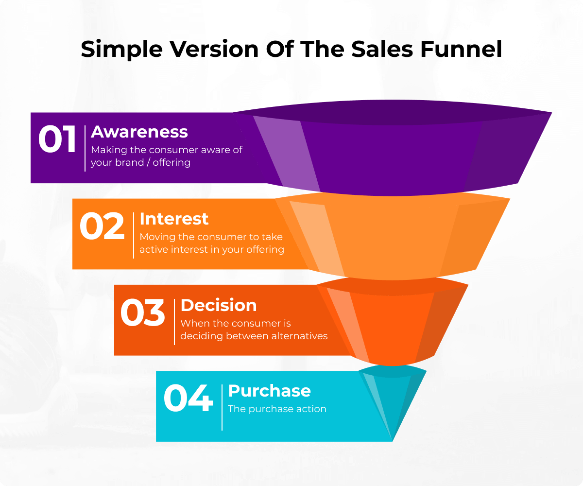 Sales Funnel For A Restaurant