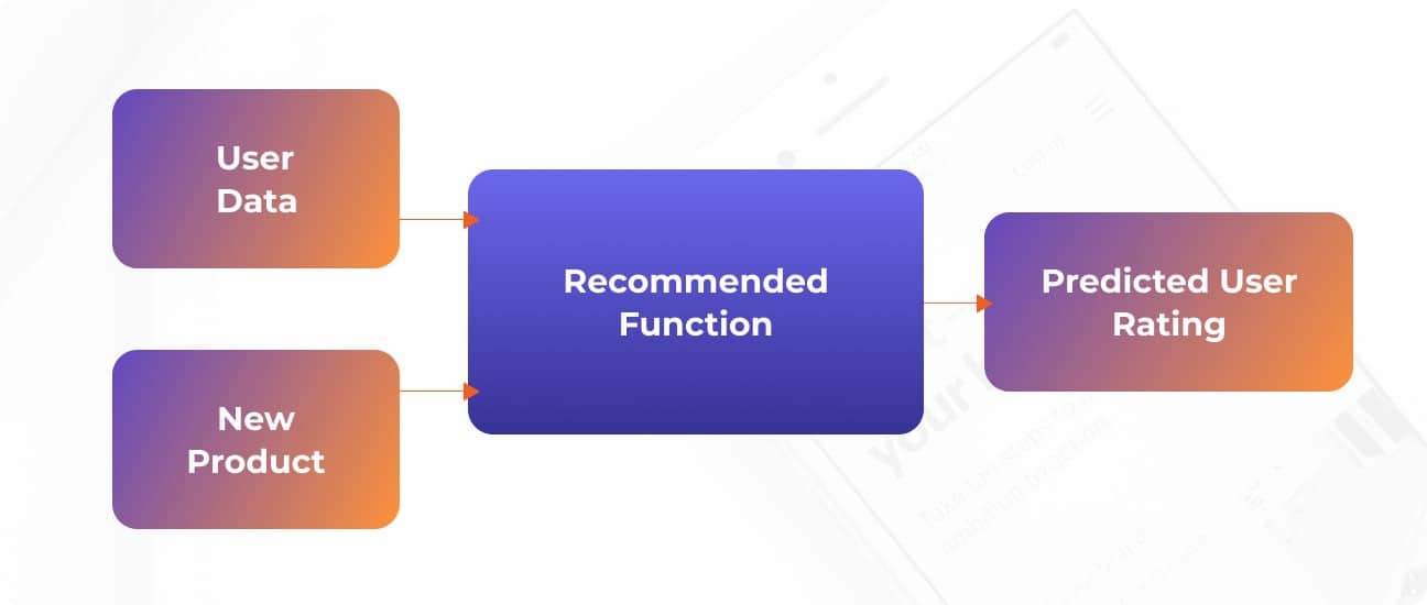 The Complete Guide to eCommerce Data 2021: Building Recommendations Systems